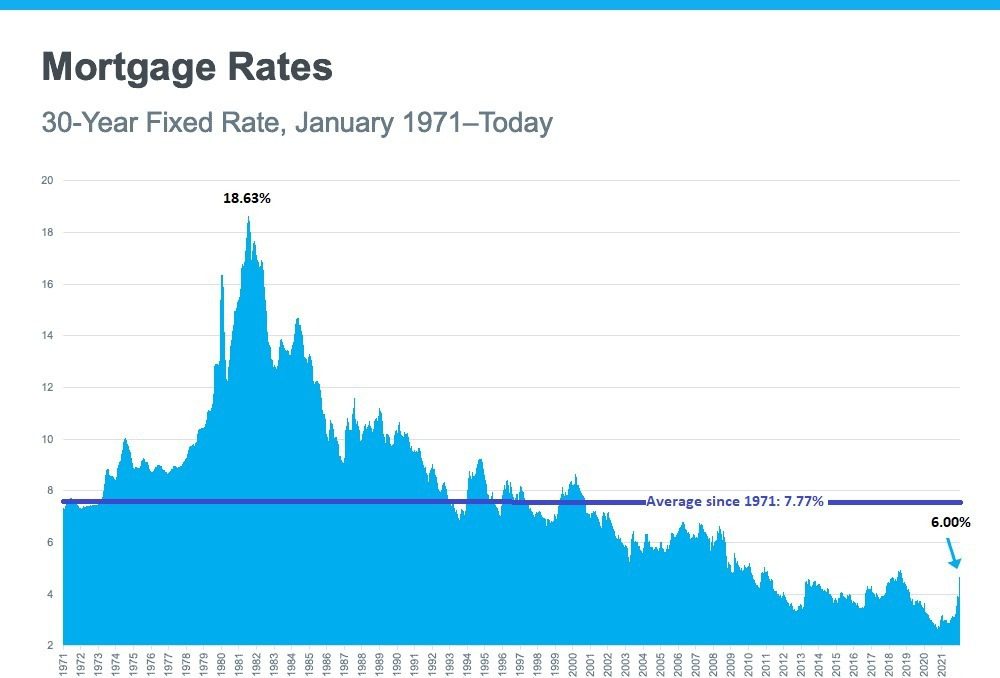 Mortage Rates